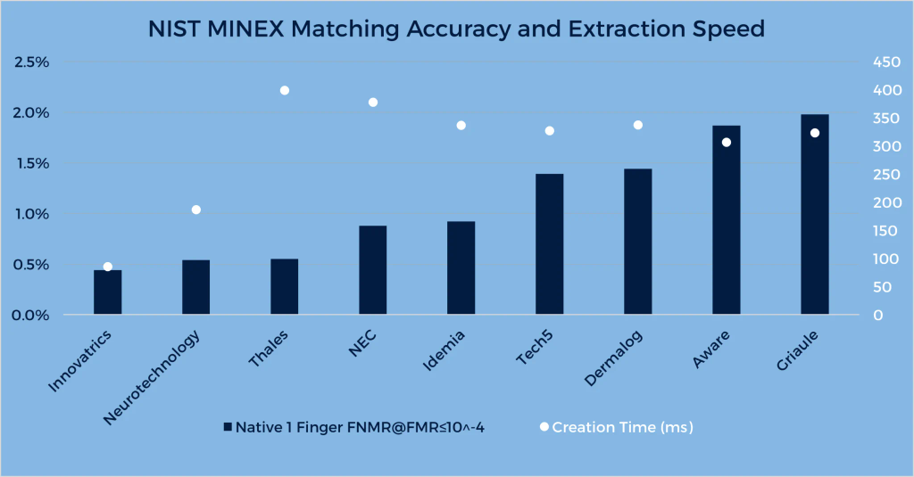 Innovatrics’ Improved Minex III Fingerprint Matcher and Extractor Remain in Global Lead