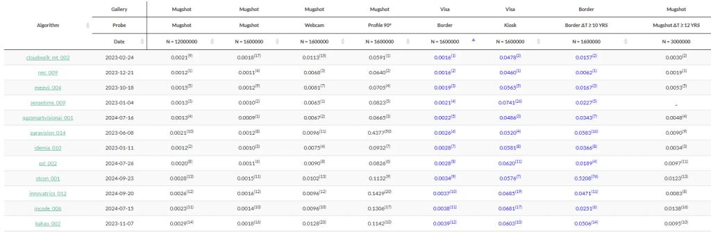 Innovatrics’ facial recognition algorithm now ranks among global top 10