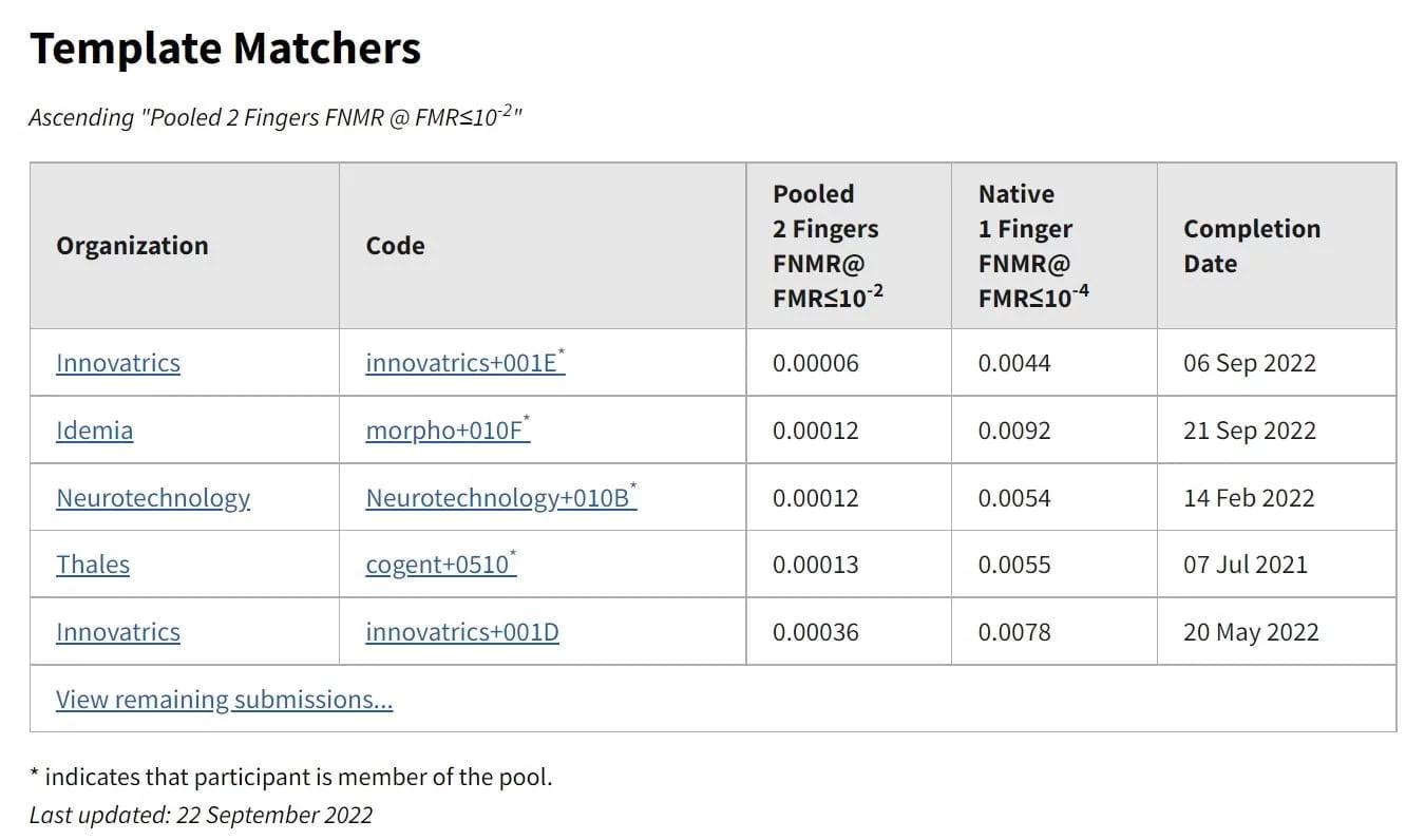 Innovatrics’ Improved Minex III Fingerprint Matcher and Extractor Remain in Global Lead