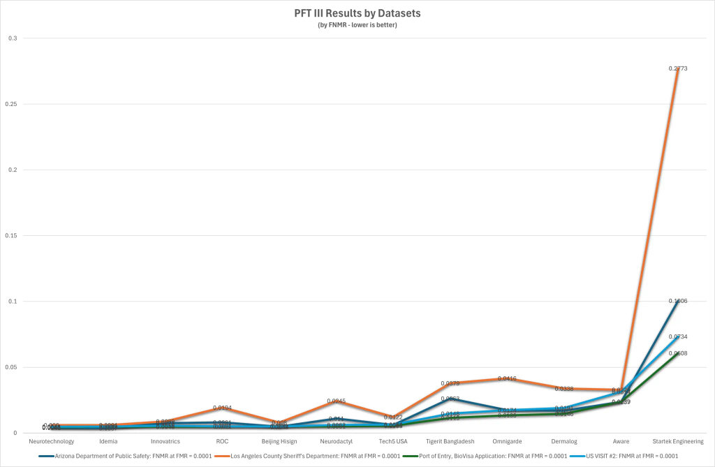 Innovatrics Hits a New High in NIST PFT III Benchmarks
