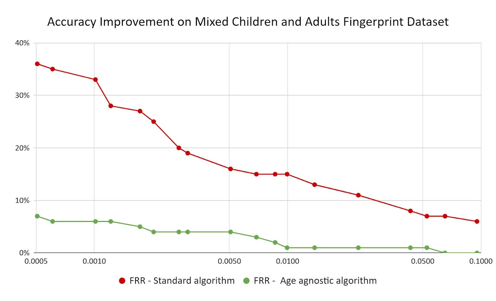 Innovatrics ABIS Levels Up Fingerprint Matching Accuracy in Children and Adults