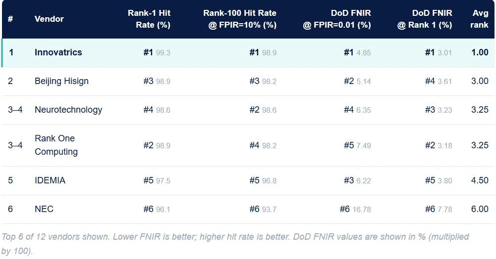 Innovatrics Ranks First Across Four Key NIST ELFT Accuracy Metrics