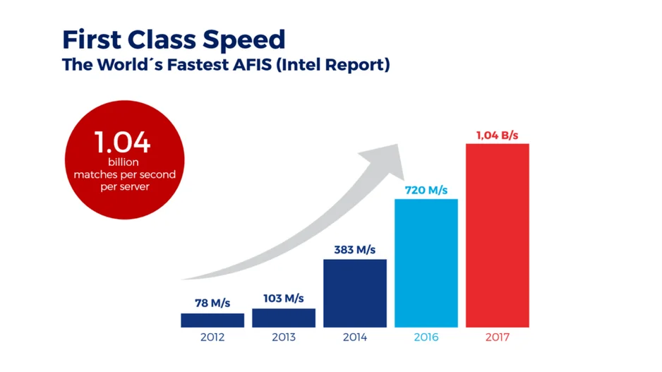 Innovatrics Algorithm Processes 1 Billion Matches per Second