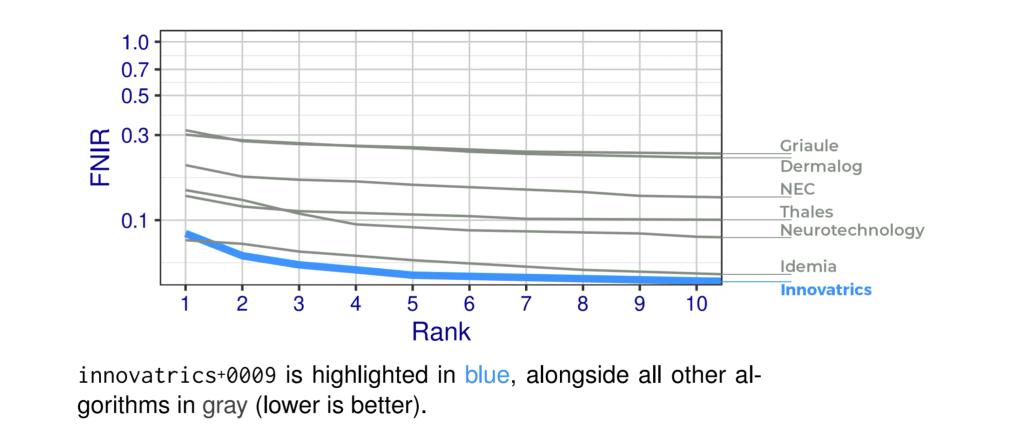 Innovatrics Tops NIST ELFT with Best Rank-1 Accuracy for Fast and Reliable Latent Fingerprint Identification