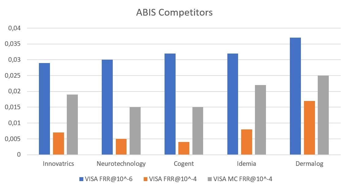 Innovatrics Facial Recognition Algorithm Ranks Ahead of ABIS Providers Following NIST Testing