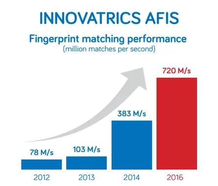 Innovatrics AFIS solution is the fastest available on the market