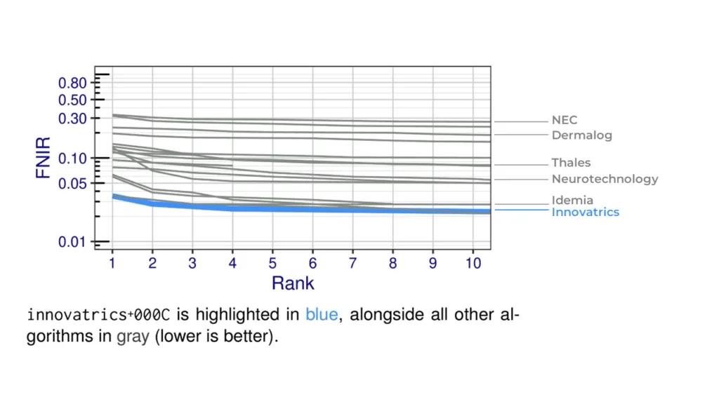 Innovatrics Tops NIST ELFT with Best Rank-1 Accuracy for Fast and Reliable Latent Fingerprint Identification