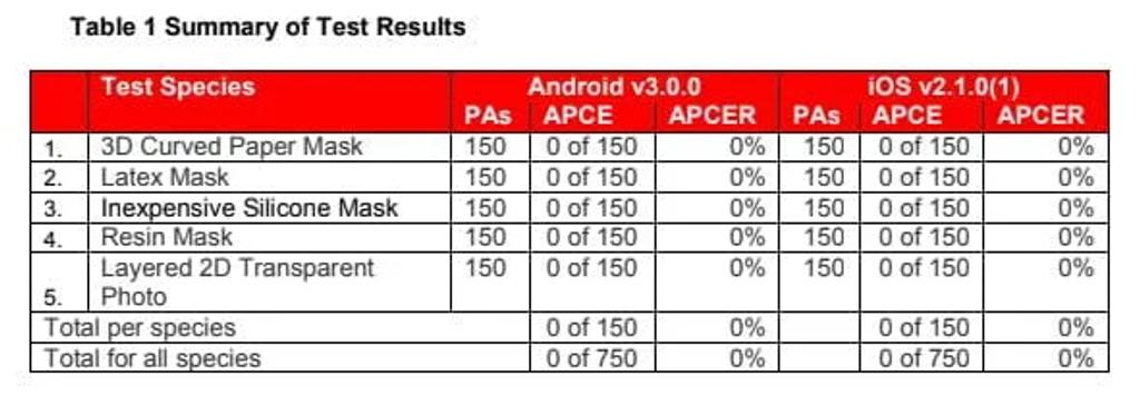 Innovatrics iBeta Level 2 Test Results