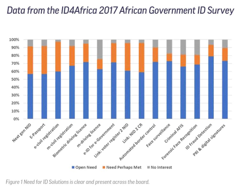 Innovatrics in Africa