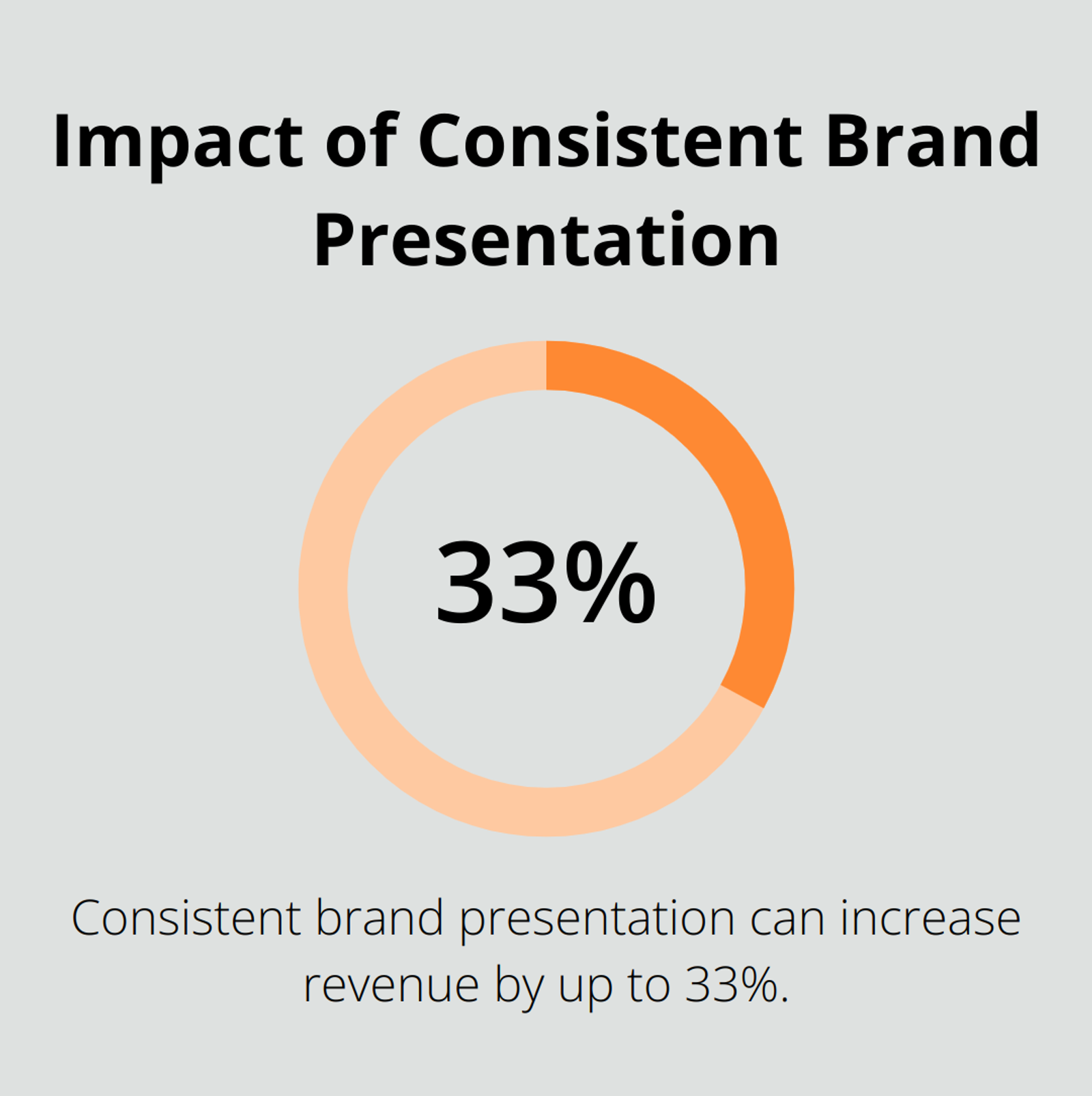 Pie chart showing that consistent brand presentation can increase revenue by up to 33% - brand strategy guidelines