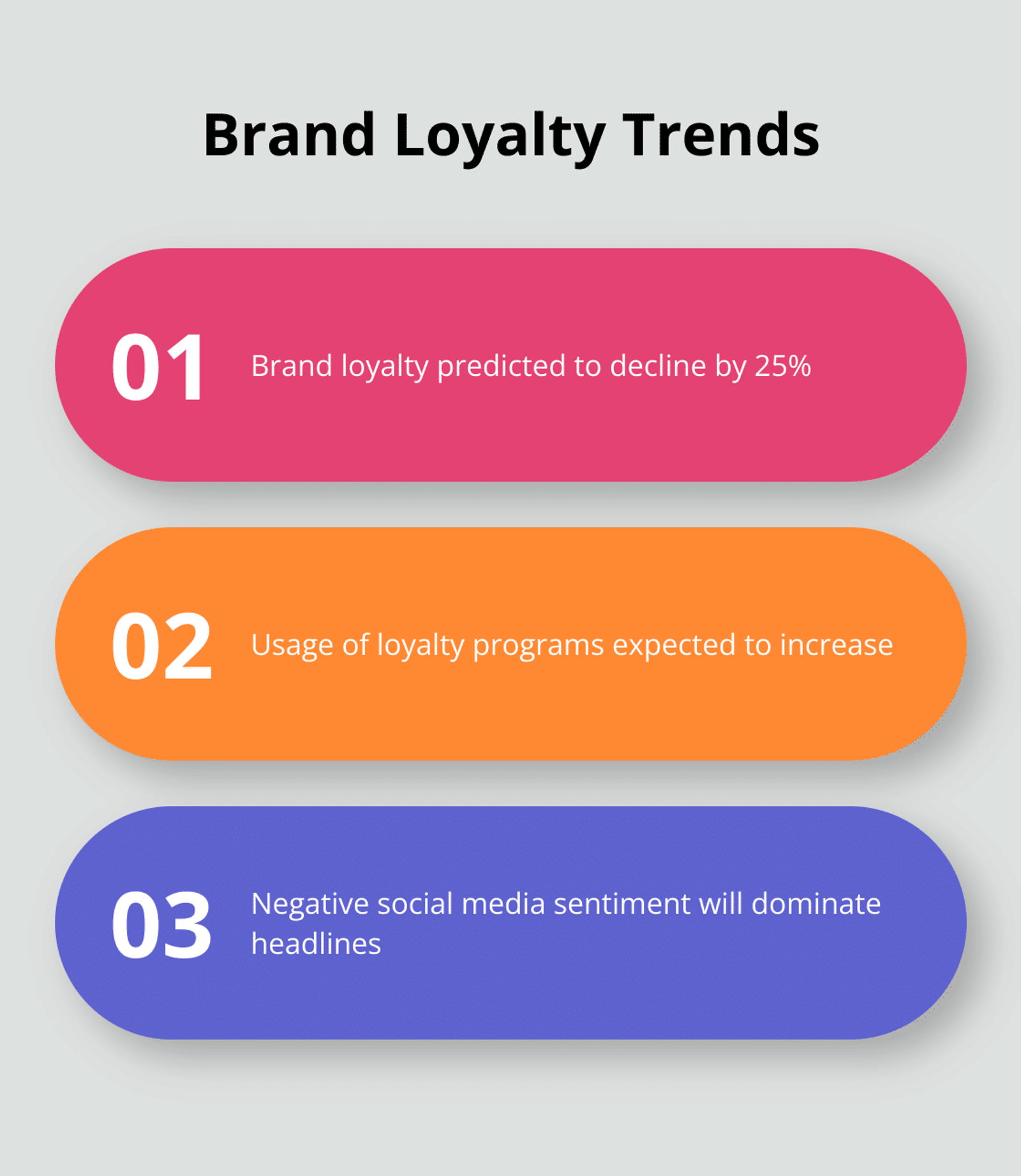 Ordered list chart showing brand loyalty decline and increase in loyalty program usage - brand strategy guidelines