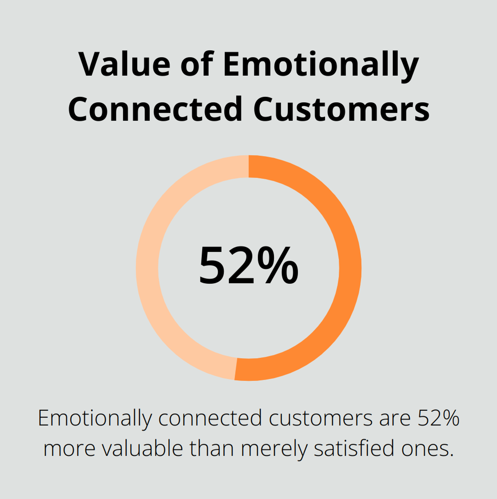 Chart showing emotionally connected customers are 52% more valuable than satisfied customers - authentic brand storytelling
