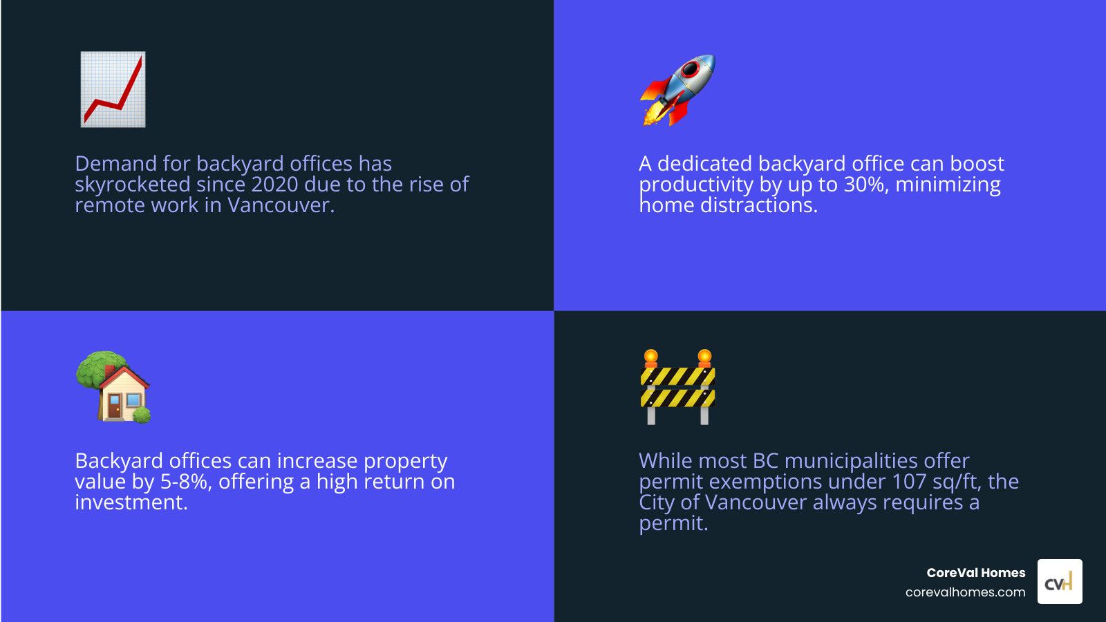infographic showing the rise of remote work in Vancouver since 2020, key benefits of backyard offices including 30% productivity increase, improved work-life balance, average property value increase of 5-8%, and breakdown of permit requirements by municipality - backyard office vancouver infographic 4_facts_emoji_blue