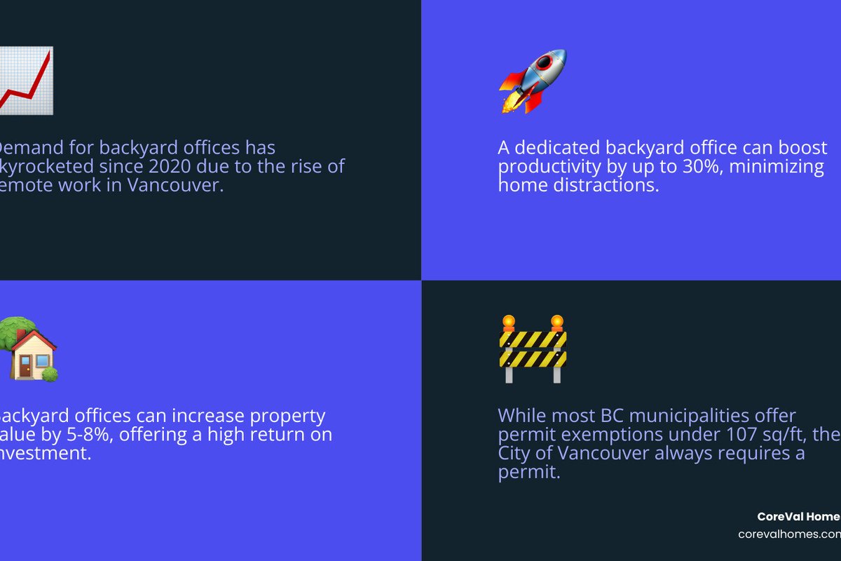 infographic showing the rise of remote work in Vancouver since 2020, key benefits of backyard offices including 30% productivity increase, improved work-life balance, average property value increase of 5-8%, and breakdown of permit requirements by municipality - backyard office vancouver infographic 4_facts_emoji_blue