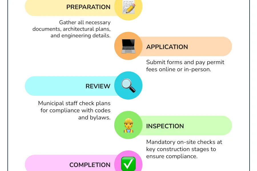 infographic showing 5 stages of building permit process: 1. Preparation - gather documents and plans, 2. Application - submit forms and fees online or in-person, 3. Review - municipal staff check compliance with codes and bylaws, 4. Inspection - mandatory checks at key construction stages, 5. Completion - final inspection and occupancy approval - building permit process infographic infographic-line-5-steps-colors