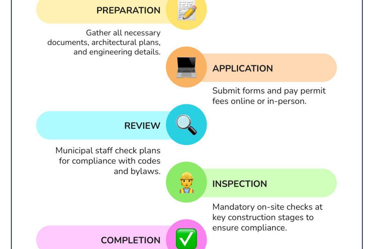 infographic showing 5 stages of building permit process: 1. Preparation - gather documents and plans, 2. Application - submit forms and fees online or in-person, 3. Review - municipal staff check compliance with codes and bylaws, 4. Inspection - mandatory checks at key construction stages, 5. Completion - final inspection and occupancy approval - building permit process infographic infographic-line-5-steps-colors