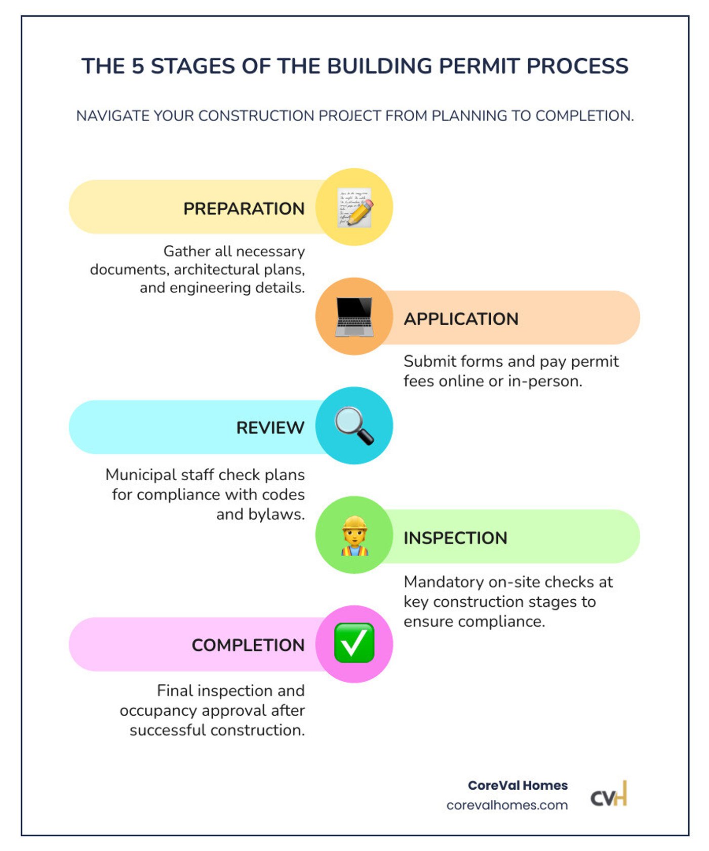 infographic showing 5 stages of building permit process: 1. Preparation - gather documents and plans, 2. Application - submit forms and fees online or in-person, 3. Review - municipal staff check compliance with codes and bylaws, 4. Inspection - mandatory checks at key construction stages, 5. Completion - final inspection and occupancy approval - building permit process infographic infographic-line-5-steps-colors