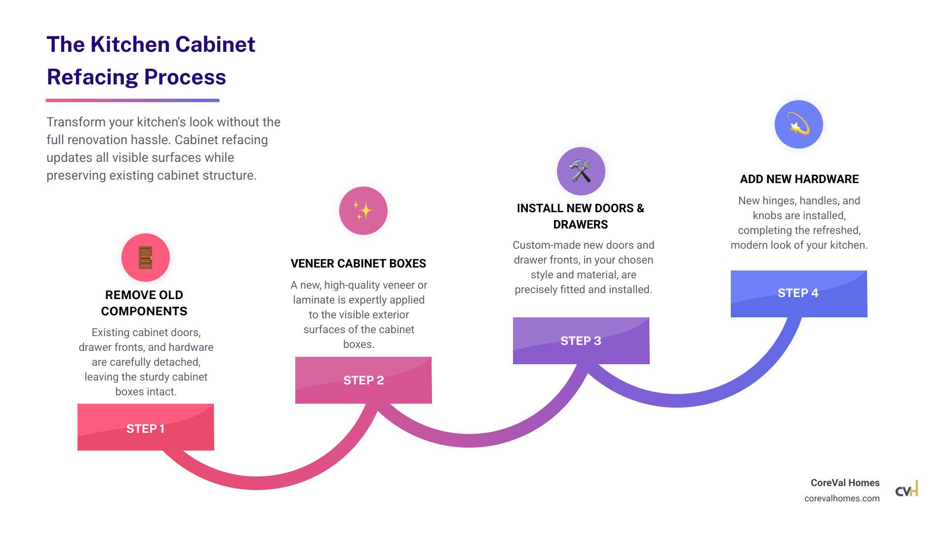 Vancouver's Secret to a New Kitchen: Cabinet Refacing Explained