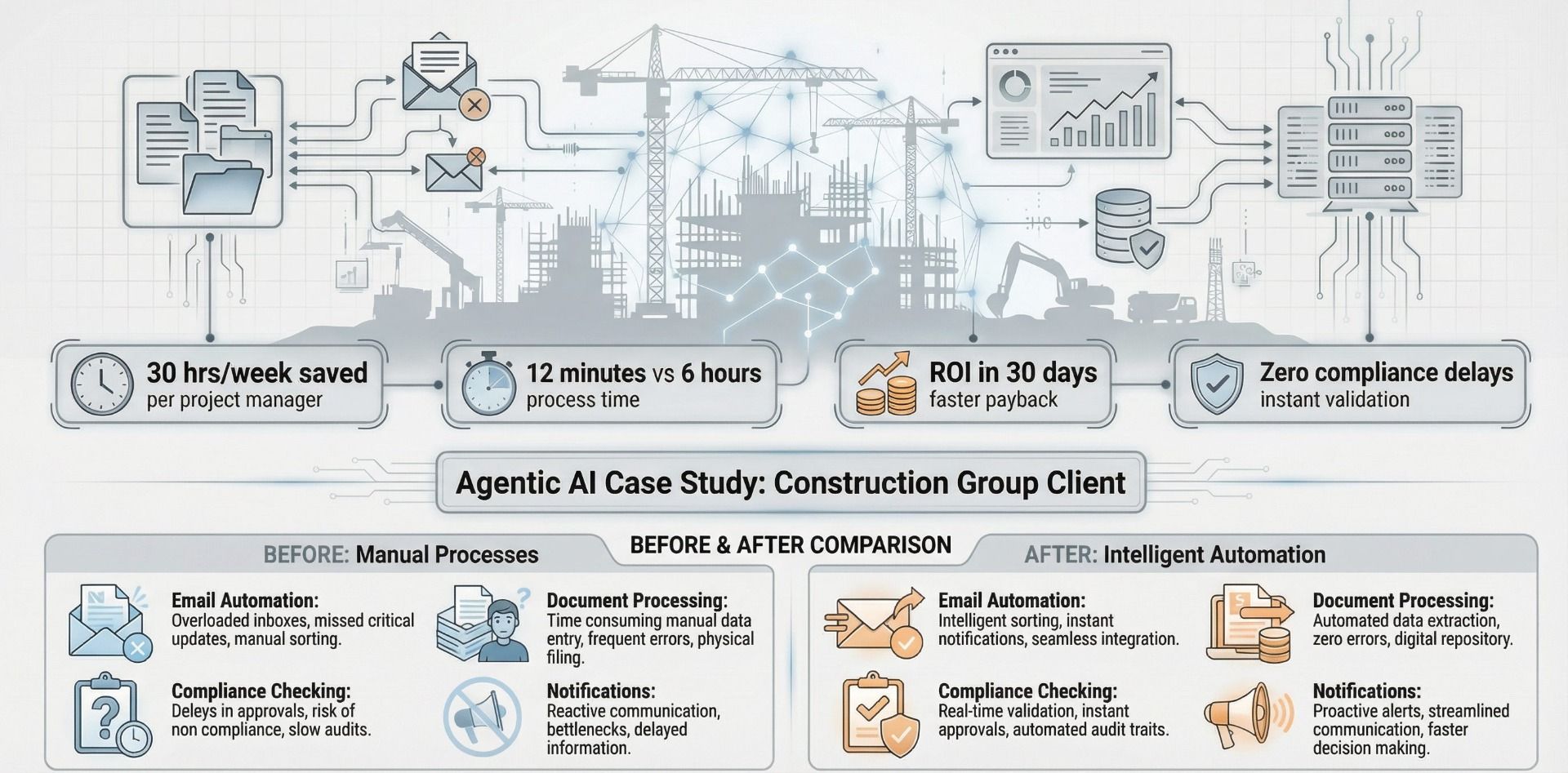 Agentic AI In Construction: From Concept To Real-World Implementation