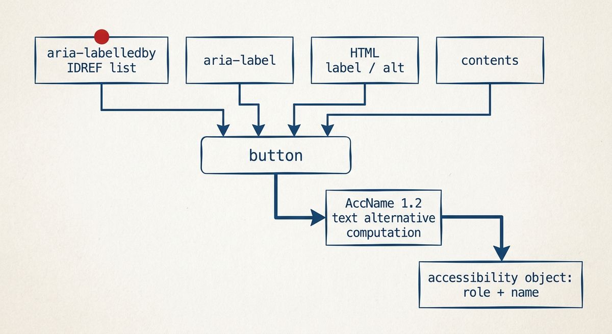 Diagram showing ordered accessible-name sources feeding the AccName 1.2 computation and producing an accessibility object with role and name.
