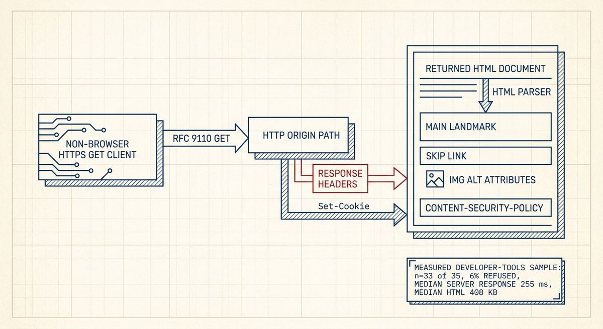 Diagram of a non-browser HTTPS GET returning an HTML document with headers, main landmark, skip link, alt attributes, and policy metadata.