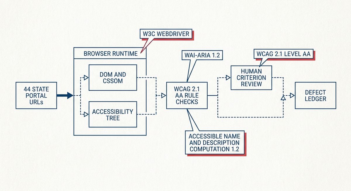 Blueprint-style pipeline showing how 44 state portal URLs pass through browser rendering, automated WCAG checks, human review, and a defect ledger.