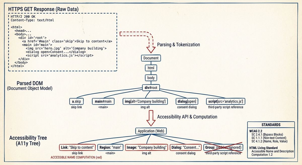 Line-art system diagram showing initial homepage HTML mapped into the accessibility tree with skip link, main landmark, alt text and consent dialog nodes.