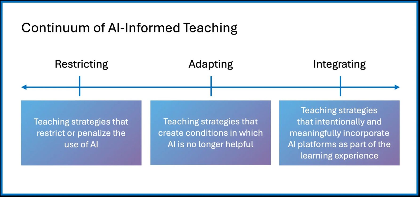 Infographic saying Continuum of AI-Informed Teaching.