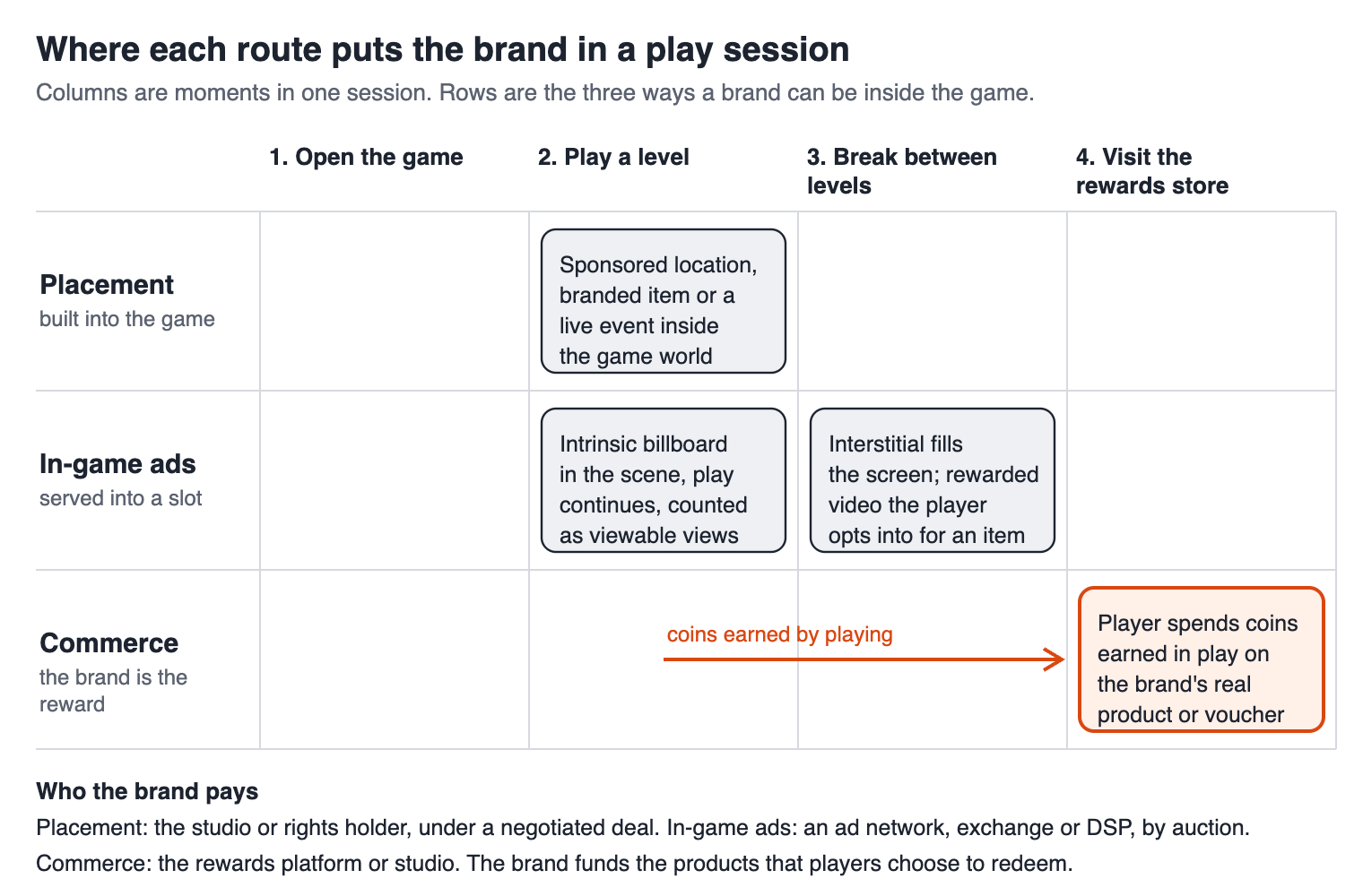 Grid showing where placement, in-game ads and brand-funded rewards appear across four moments of a mobile play session: opening the game, playing a level, the break between levels and the rewards store