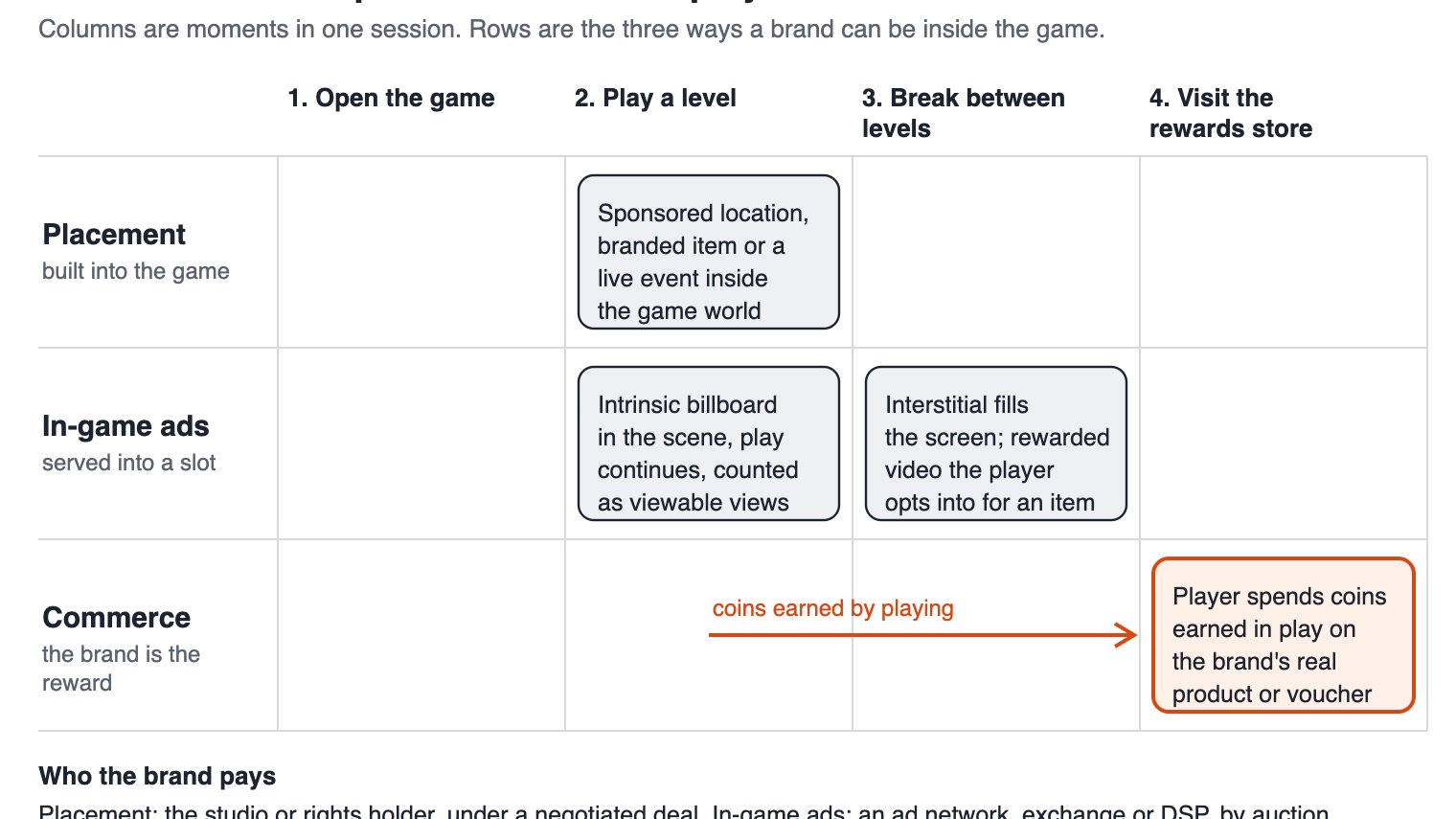 Grid showing where placement, in-game ads and brand-funded rewards appear across four moments of a mobile play session: opening the game, playing a level, the break between levels and the rewards store