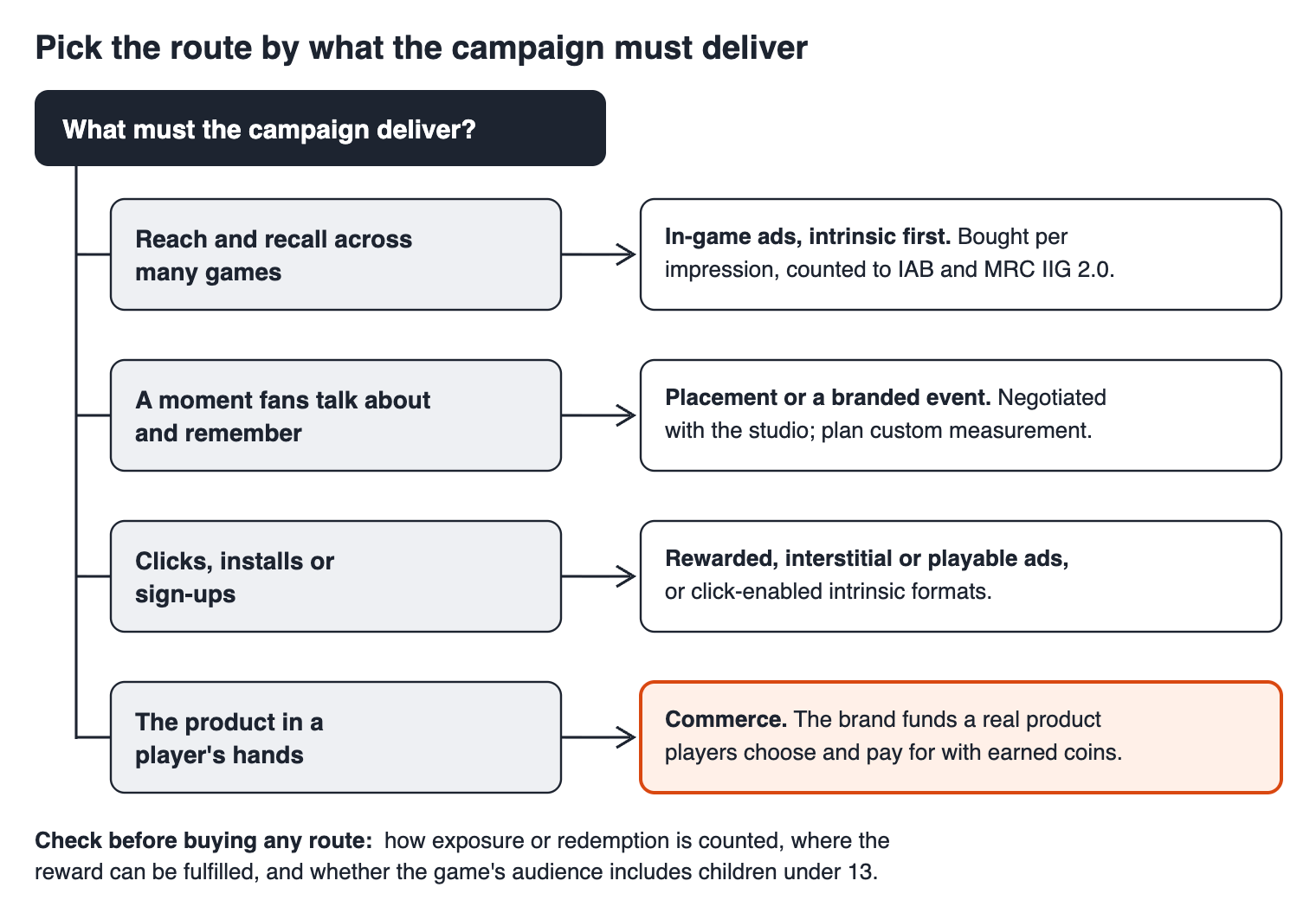 Decision guide that maps four campaign goals to a route: reach and recall to in-game ads, a remembered moment to placement or a branded event, clicks and installs to rewarded, interstitial, playable or click-enabled intrinsic ads, and the product in a player's hands to brand-funded commerce