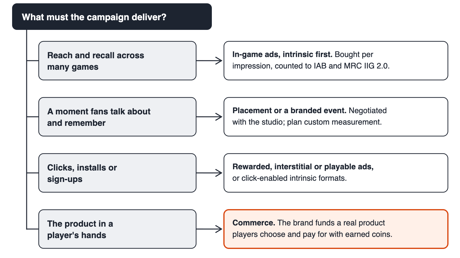 Decision guide that maps four campaign goals to a route: reach and recall to in-game ads, a remembered moment to placement or a branded event, clicks and installs to rewarded, interstitial, playable or click-enabled intrinsic ads, and the product in a player's hands to brand-funded commerce