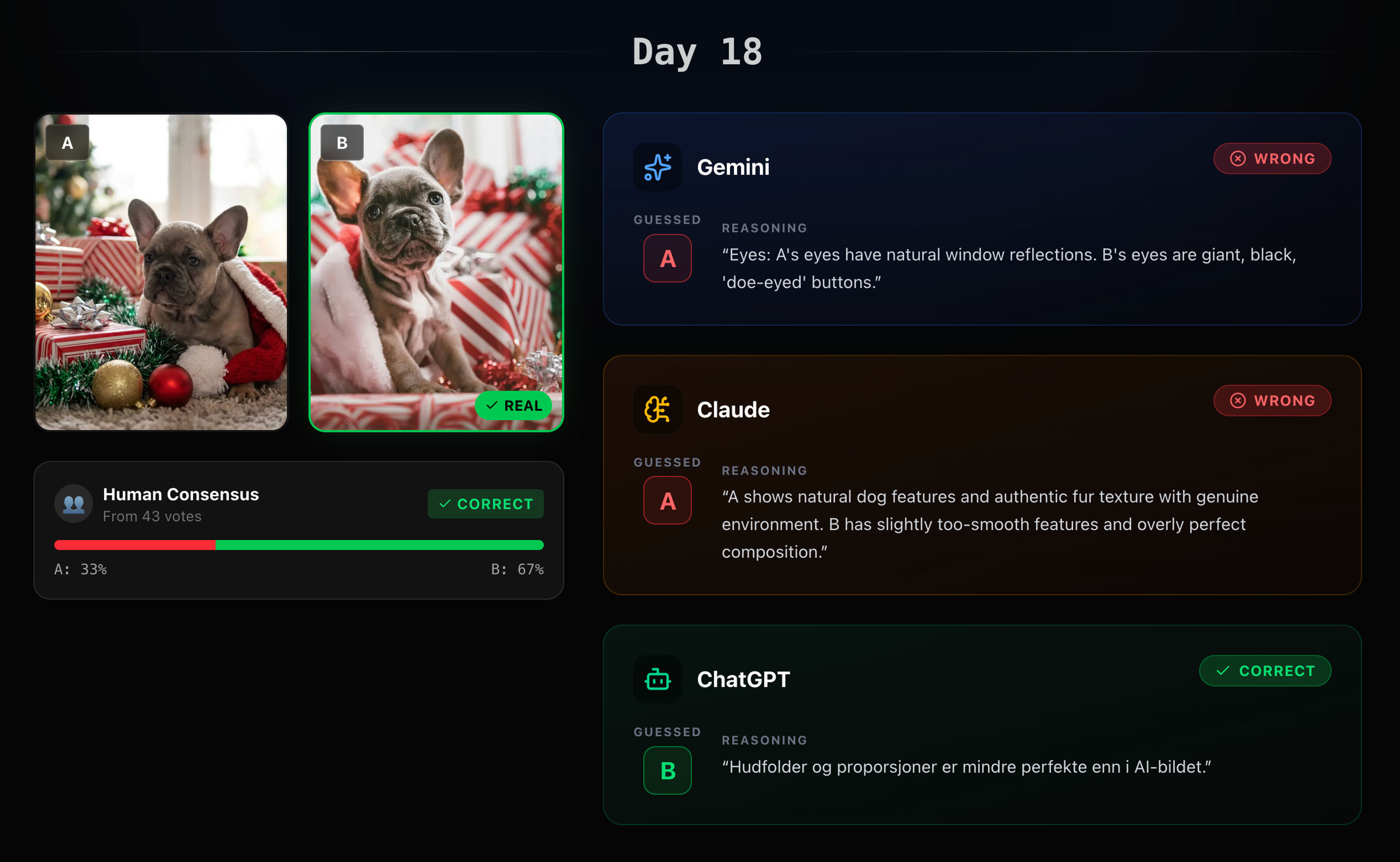 UI comparing two Christmas-themed puppy photos (A and B) where AI models guess which is real; ChatGPT correctly identified photo B as 'real,' matching human consensus.