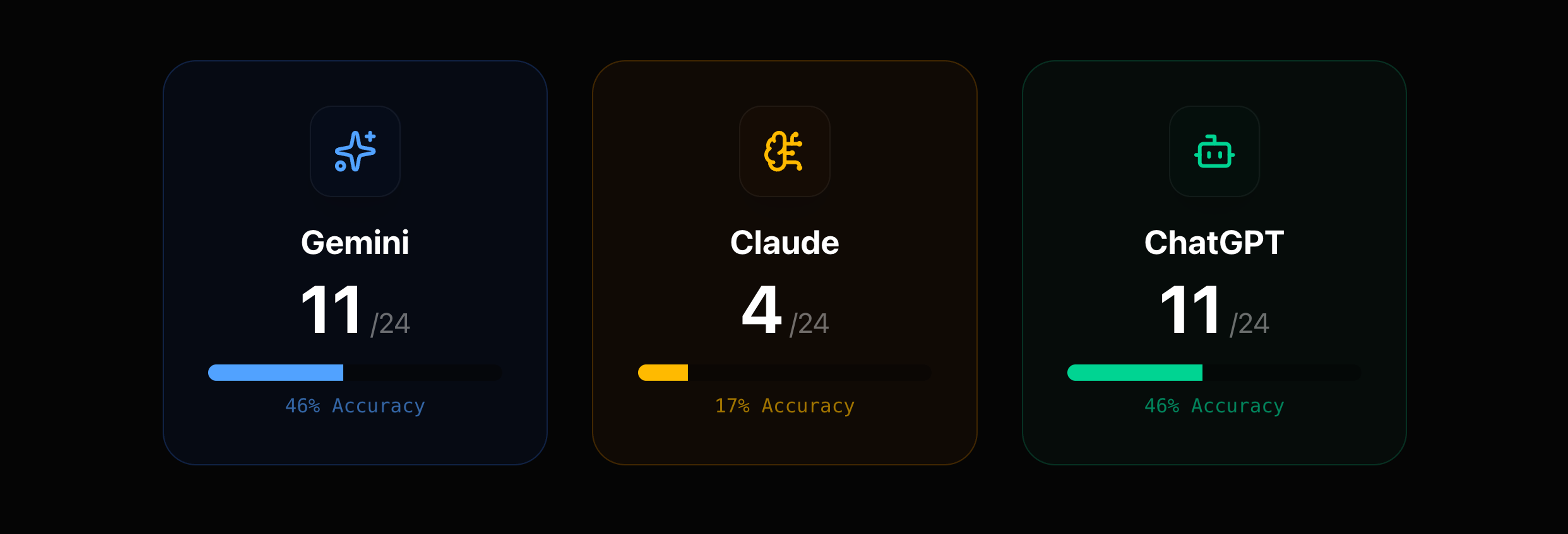 Scores for AI models: Gemini 11/24 (46%), Claude 4/24 (17%), ChatGPT 11/24 (46%).