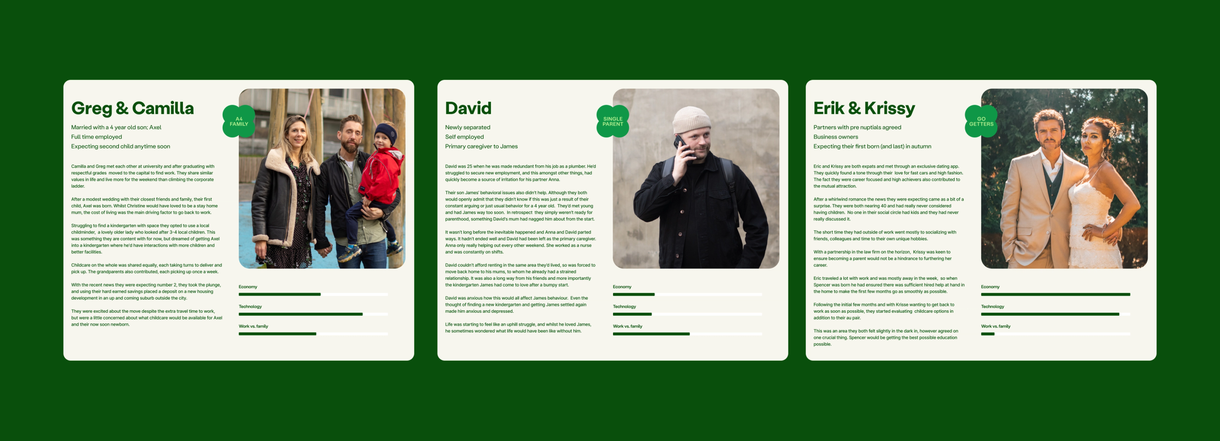 three cards with the personas developed from insights