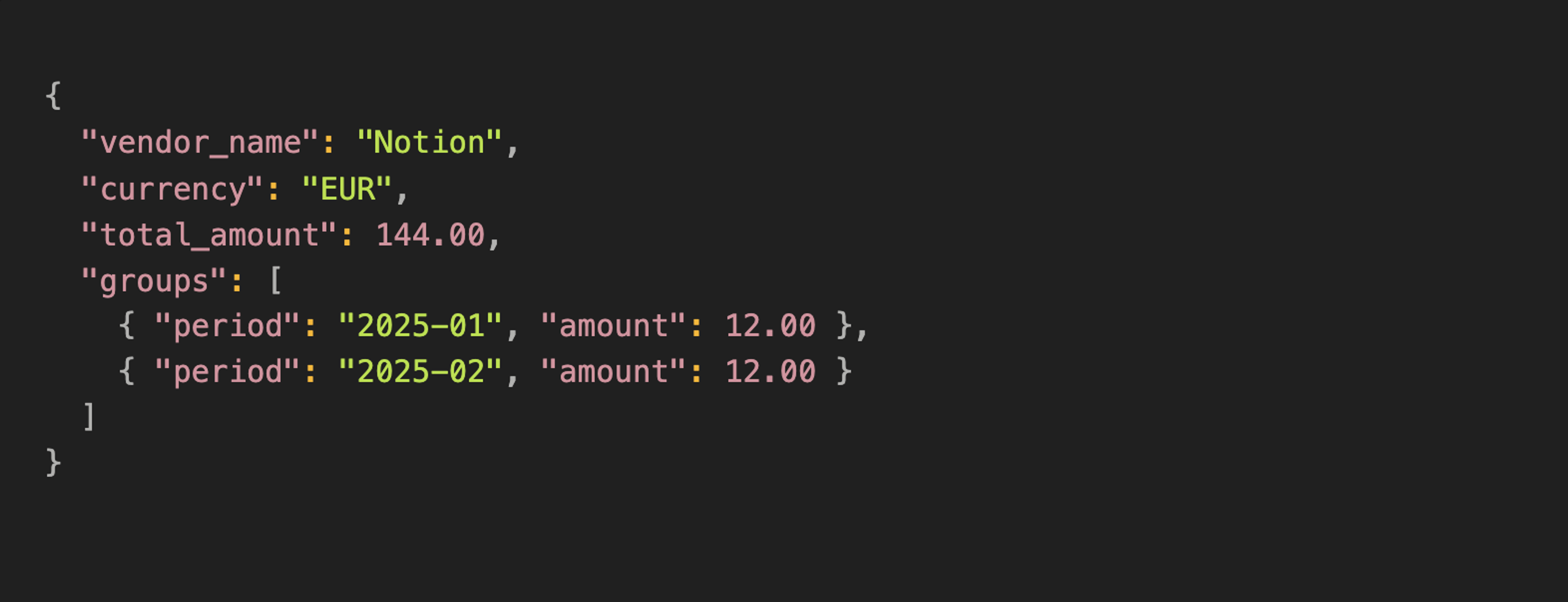 JSON data for Notion vendor, total amount 144.00 EUR, with monthly breakdowns.