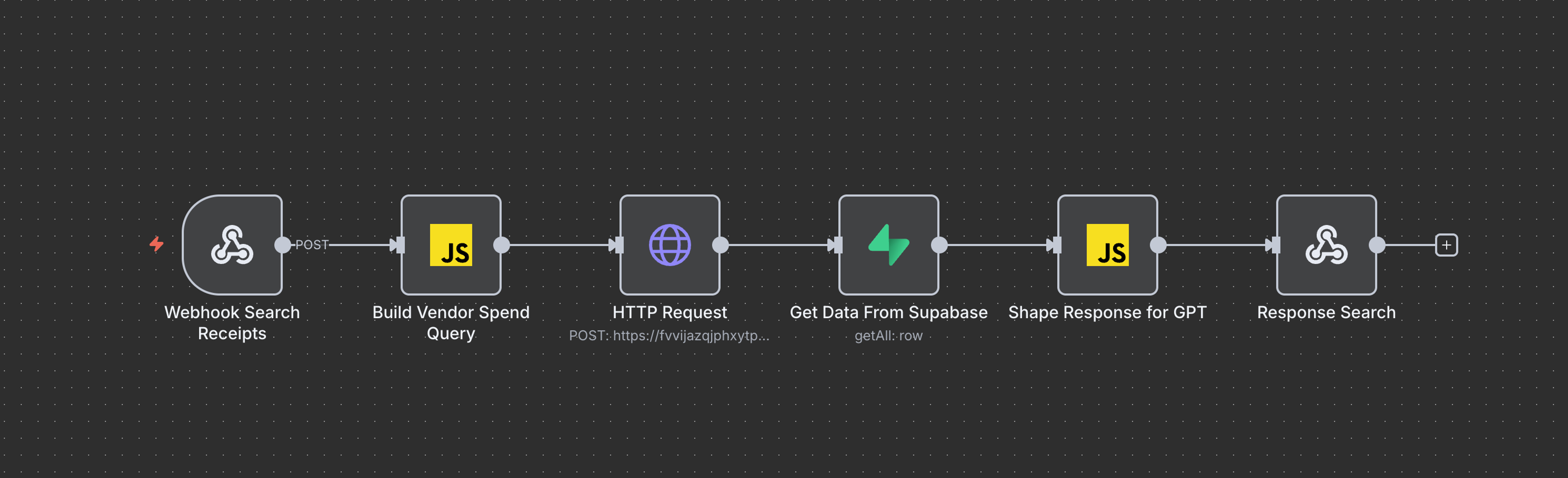 A workflow diagram showing a series of interconnected nodes: Webhook Search Receipts, Build Vendor Spend Query, HTTP Request, Get Data From Supabase, Shape Response for GPT, and Response Search.