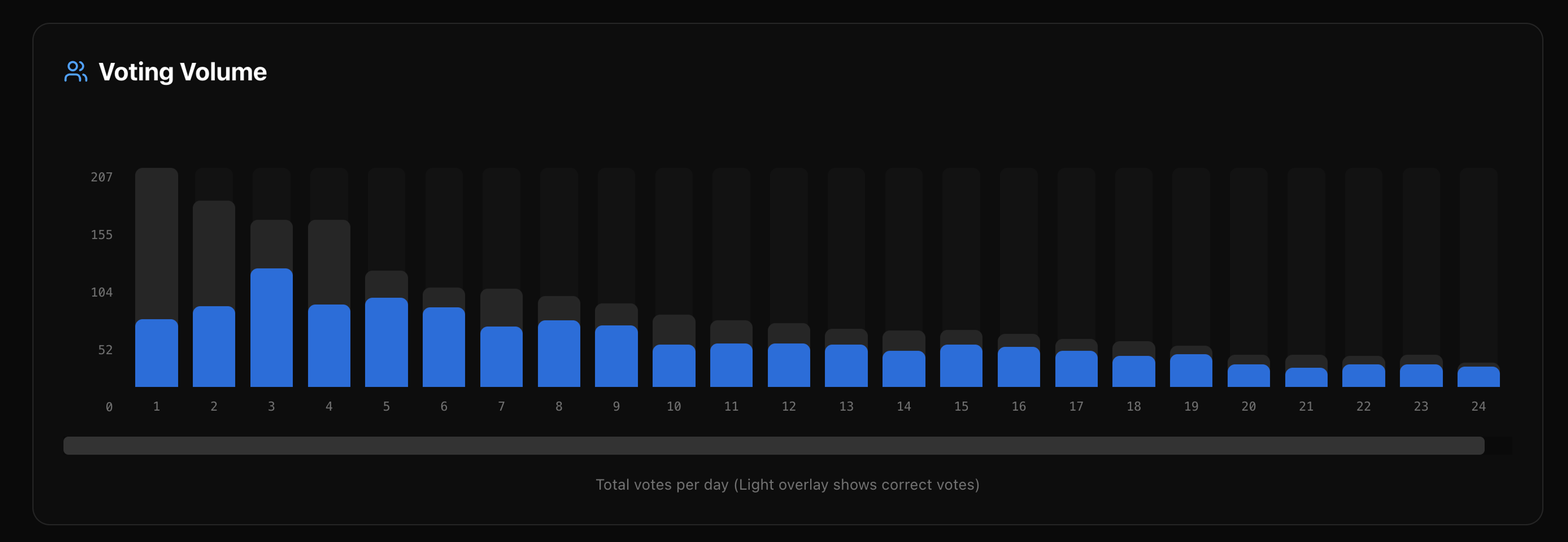 Bar chart titled "Voting Volume" showing daily votes for 24 days. Each bar represents total votes, with the blue portion indicating correct votes. Voting volume generally declines over the period.
