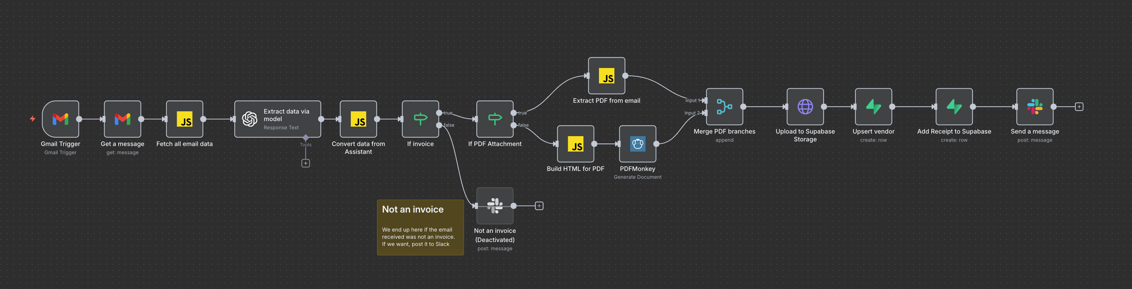 A workflow diagram illustrating automated invoice processing, including email fetching, data extraction, conditional PDF handling, storage, and updates.