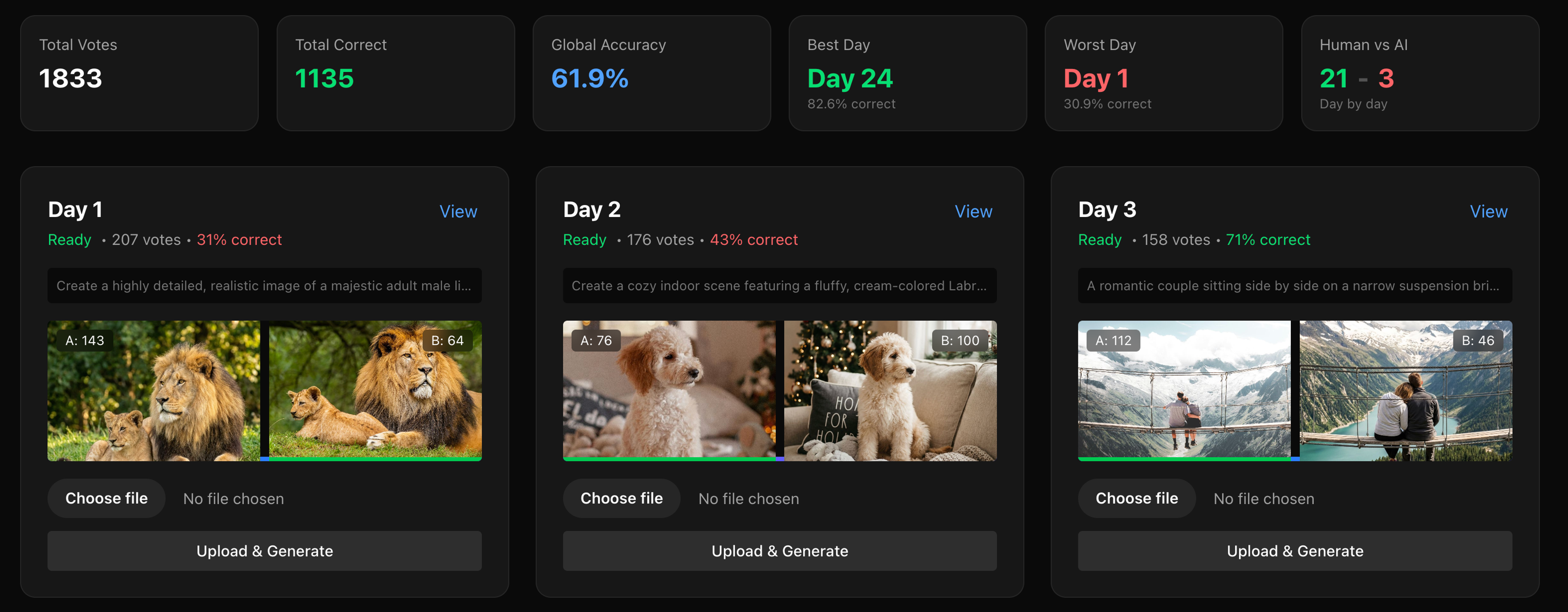 A dark-themed user interface displays daily image generation challenges featuring examples like lions, puppies, and a couple, along with overall performance statistics.