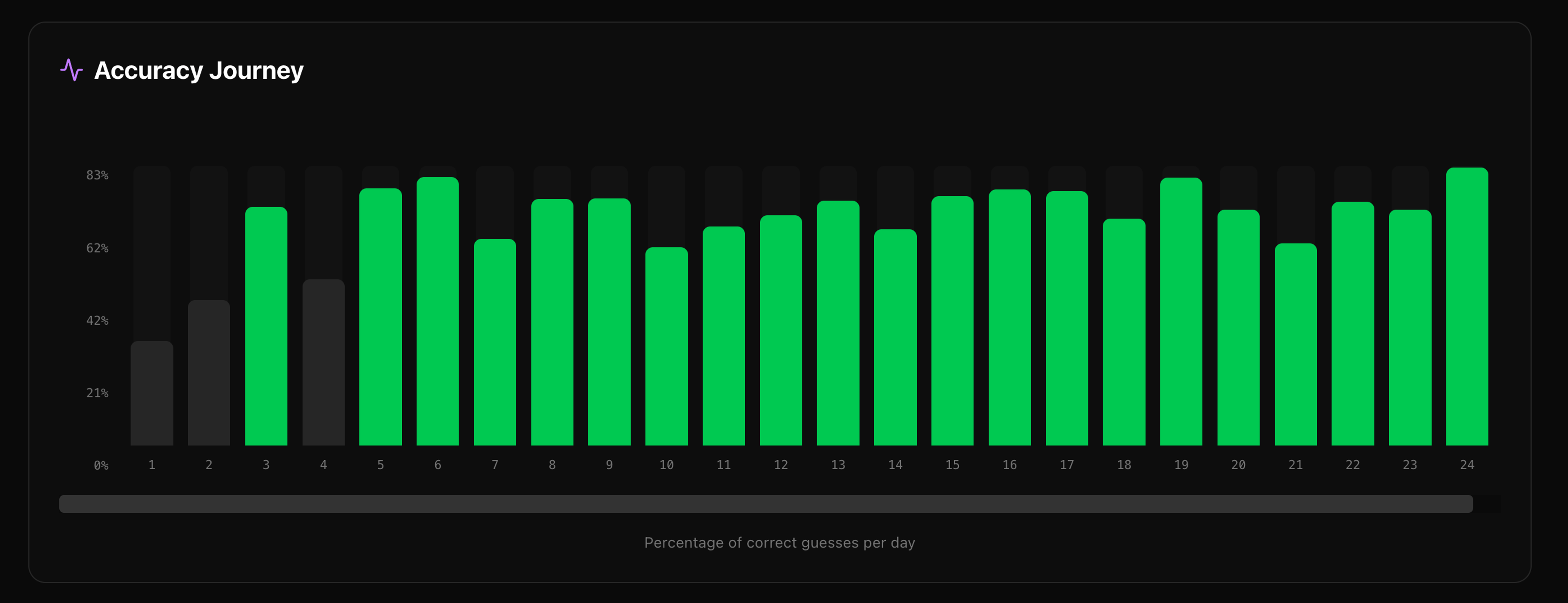 Bar chart showing percentage of correct guesses per day over 24 days, starting low and improving significantly to mostly 60-80%.