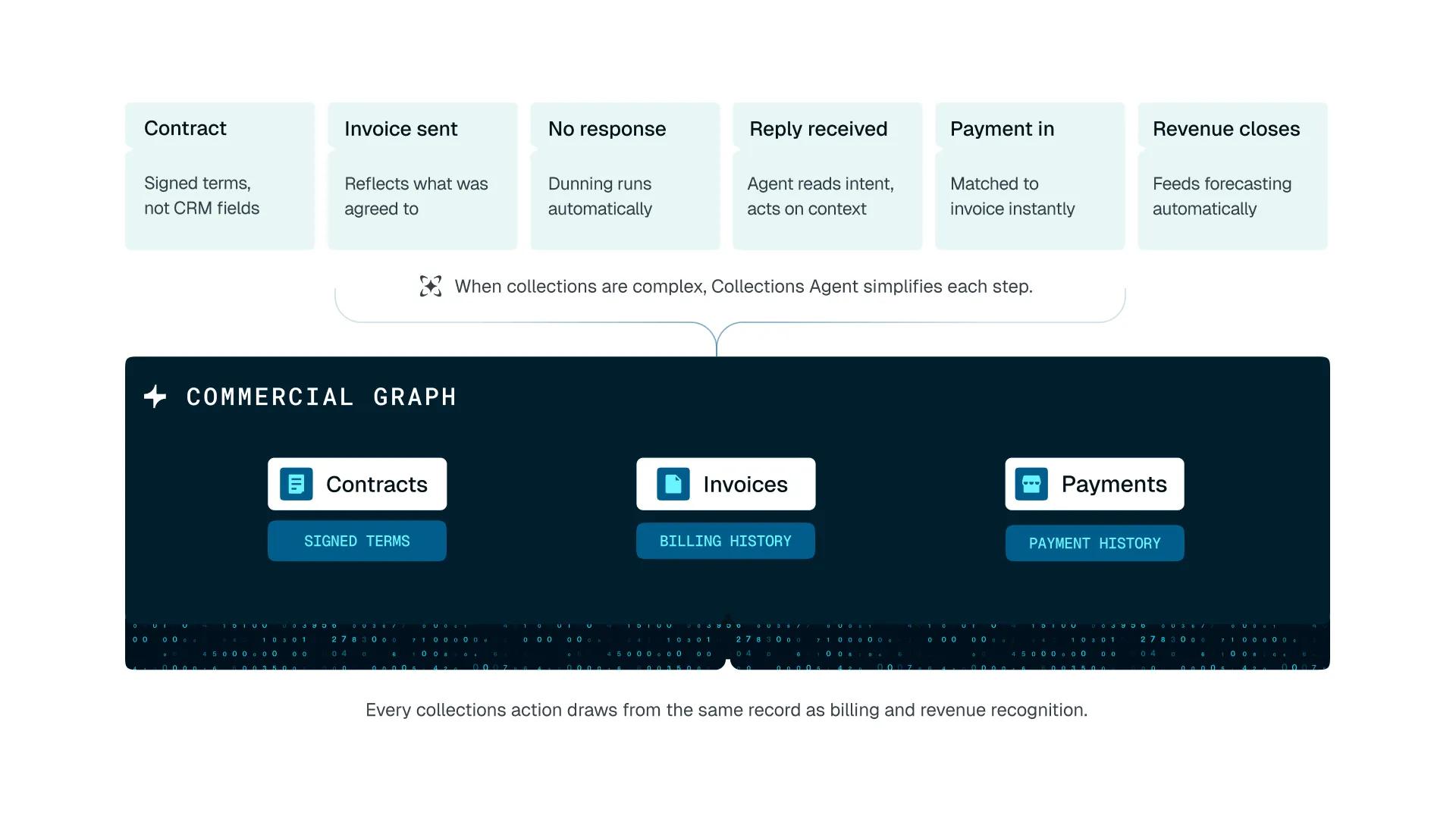 Diagram of a Collections Agent simplifying debt collection steps, powered by a Commercial Graph integrating contracts, invoices, and payments data.