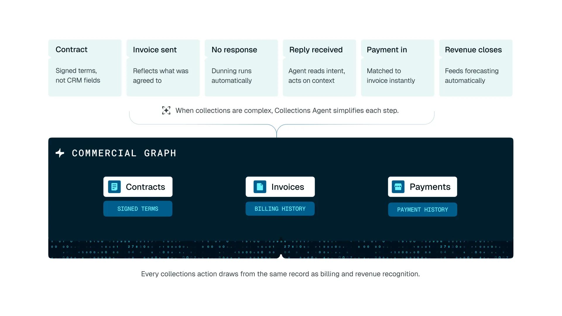 Diagram of a Collections Agent simplifying debt collection steps, powered by a Commercial Graph integrating contracts, invoices, and payments data.