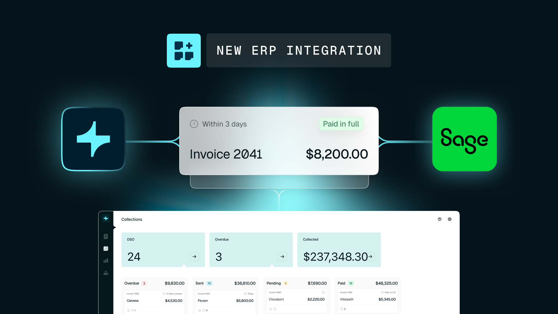 New ERP integration with Sage, showing an invoice paid in full and a collections dashboard.