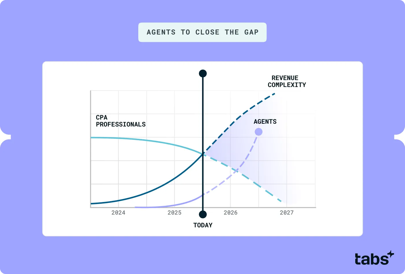 a page that says agents to close the gap on it