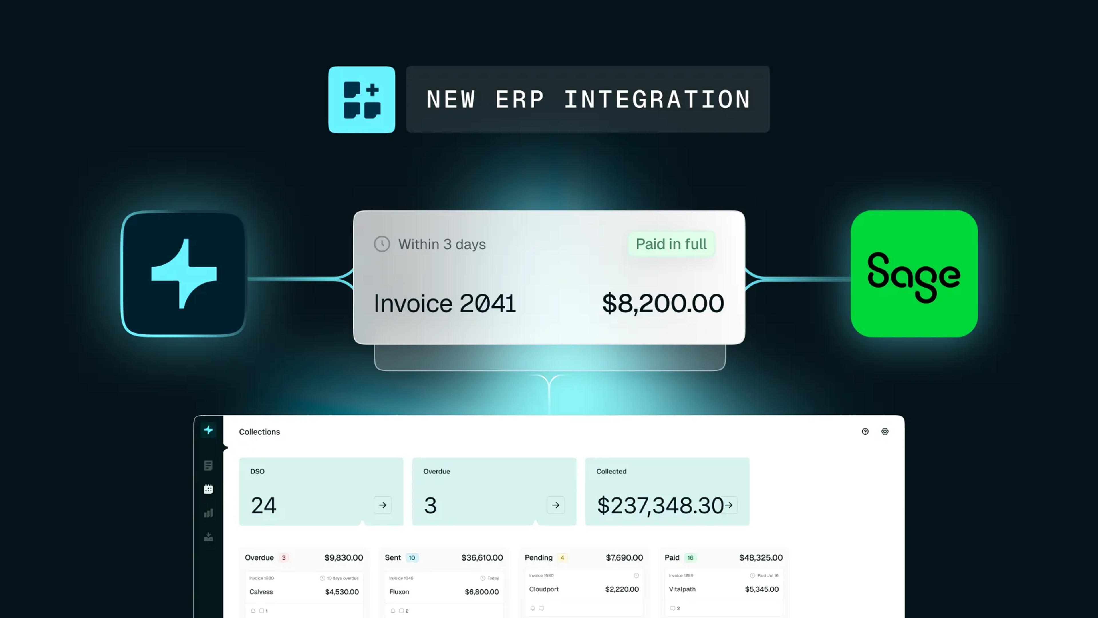 New ERP integration with Sage, showing an invoice paid in full and a collections dashboard.