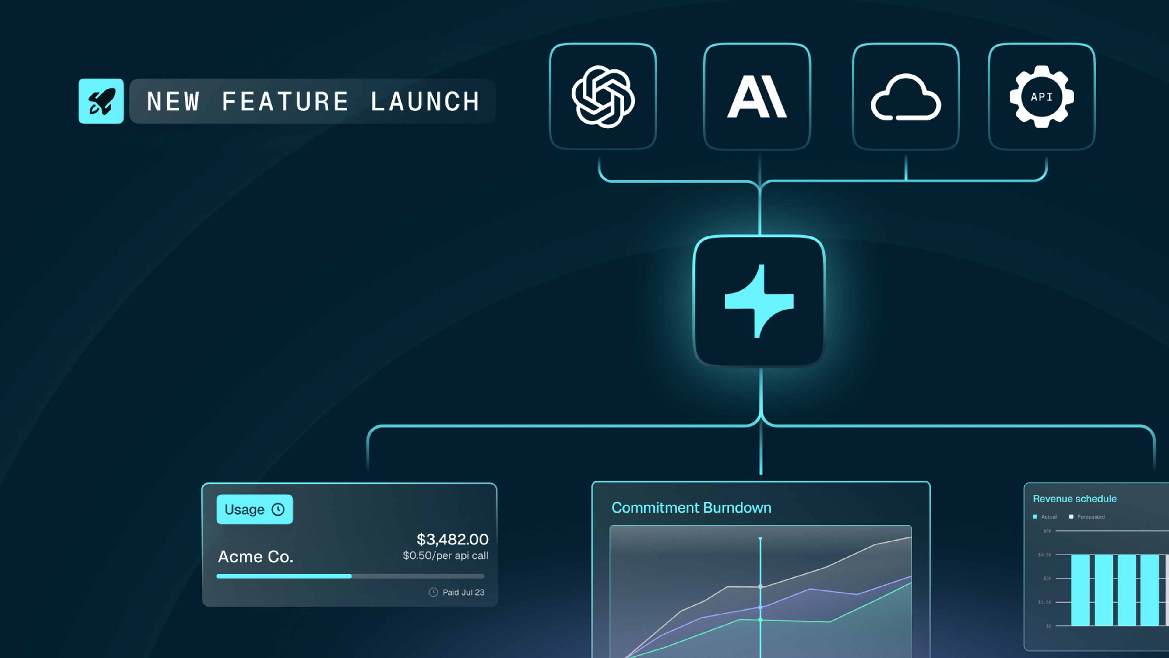 A diagram showing a "New Feature Launch" connected to OpenAI, AI, Cloud, and API services, which feed into usage, commitment, and revenue dashboards.