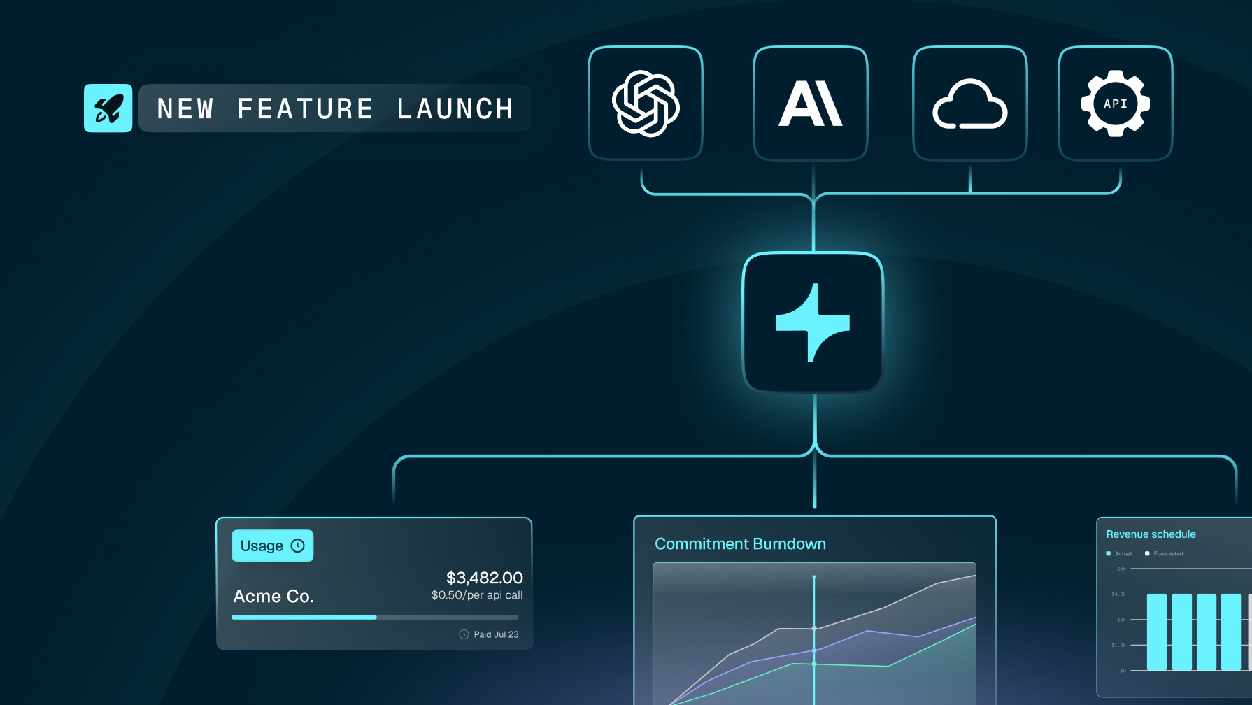 A diagram showing a "New Feature Launch" connected to OpenAI, AI, Cloud, and API services, which feed into usage, commitment, and revenue dashboards.