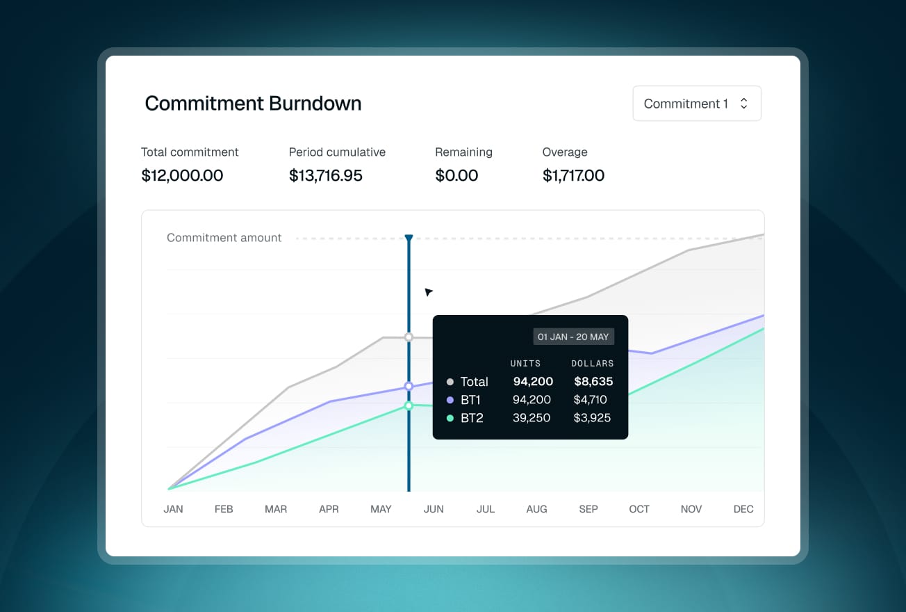 Commitment burndown