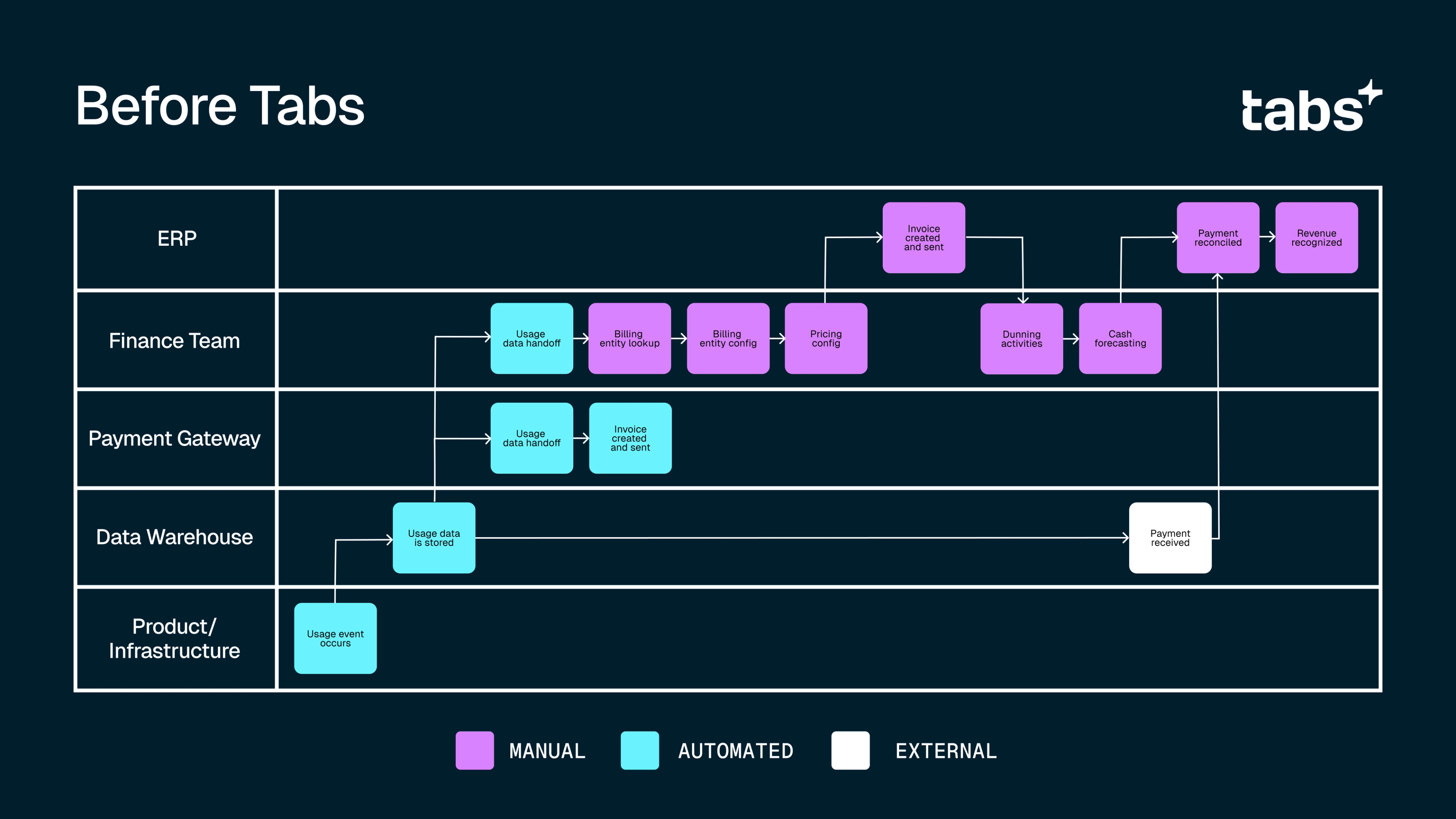 A flowchart titled "Before Tabs" depicts a multi-system billing and revenue process, with steps categorized as manual (magenta), automated (teal), or external (white).